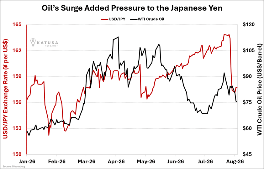 Oil Surge