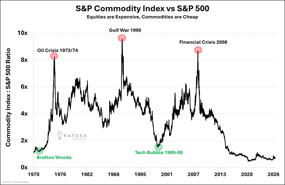 S and P Commodity Index