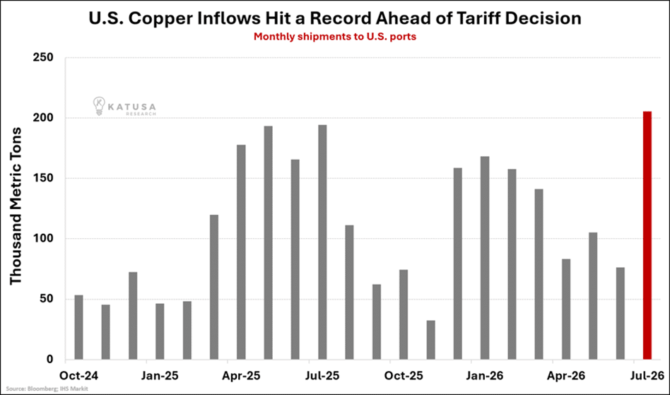 US Copper Inflows