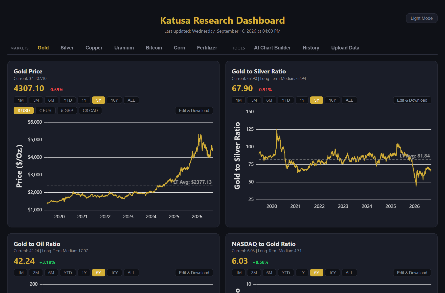 The Market Data chart builder, showing a price chart and its controls.